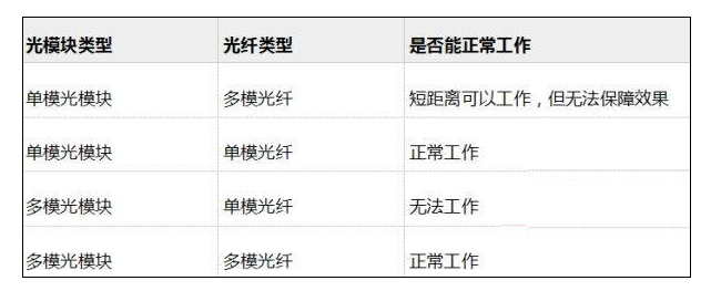 單模/多模光纖能和單模/多模光模塊混用嗎?(圖1) 單模/多模光纖能和單模/多模光模塊混用嗎?(圖1)