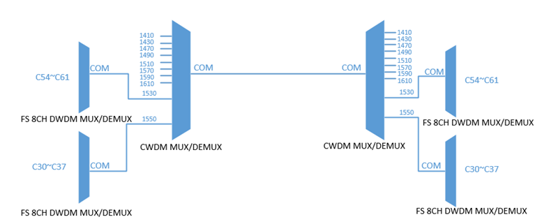 CWDM/DWDM波分復用設備有什么區別？使用哪個更好？(圖2)