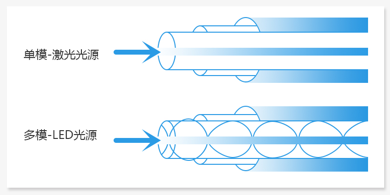 單模光纖和多模光纖的對(duì)比(圖4) 單模光纖和多模光纖的對(duì)比(圖4)