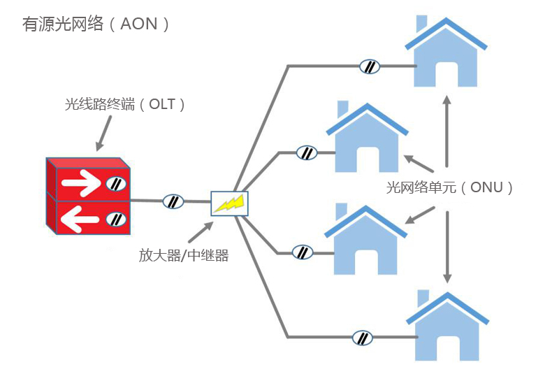 無源光網(wǎng)絡(luò)(PON) VS 有源光網(wǎng)絡(luò)(AON)：有什么區(qū)別？(圖2)